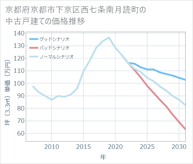 京都府京都市下京区西七条南月読町の中古戸建て価格推移