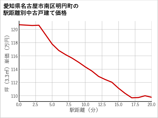 愛知県名古屋市南区明円町の徒歩距離別の中古戸建て坪単価