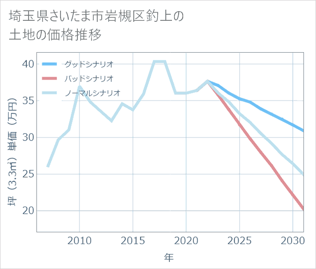 埼玉県さいたま市岩槻区釣上の土地価格推移