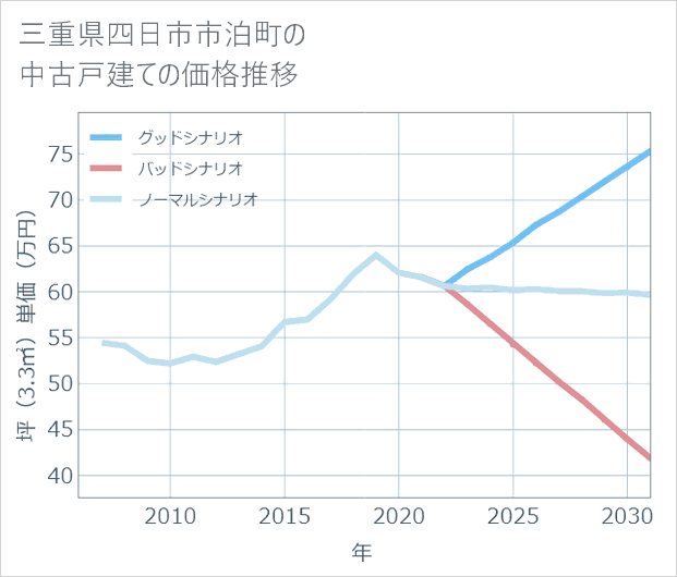 三重県四日市市泊町の中古戸建て価格推移
