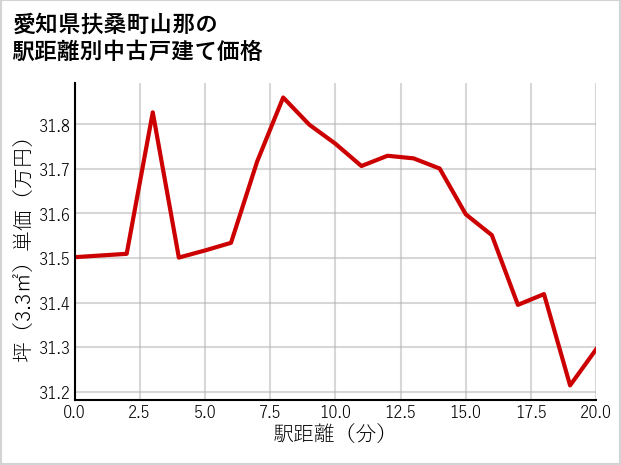 愛知県扶桑町山那の徒歩距離別の中古戸建て坪単価