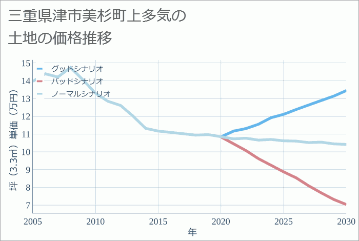 三重県津市美杉町上多気の土地価格推移