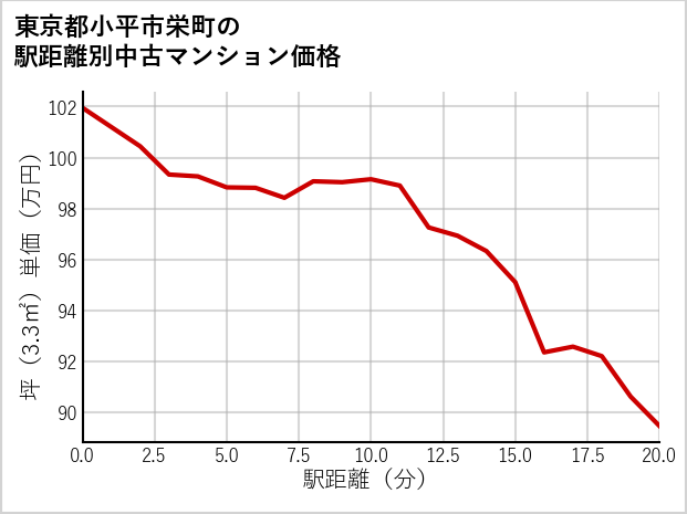 東京都小平市栄町の徒歩距離別の中古マンション坪単価