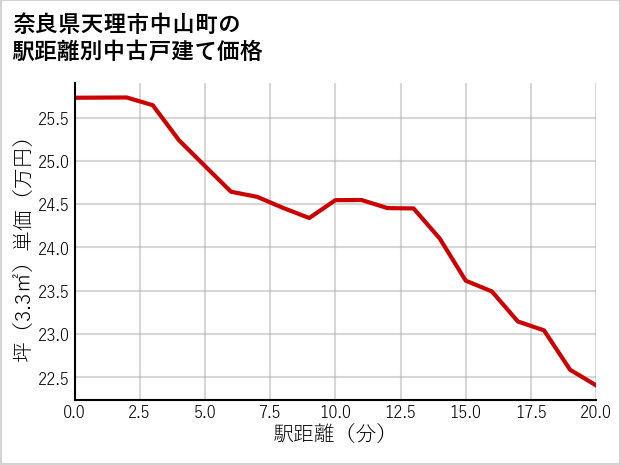 奈良県天理市中山町の徒歩距離別の中古戸建て坪単価