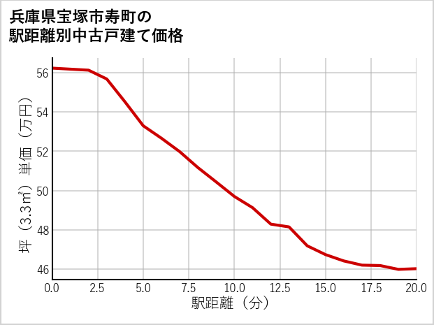 兵庫県宝塚市寿町の徒歩距離別の中古戸建て坪単価