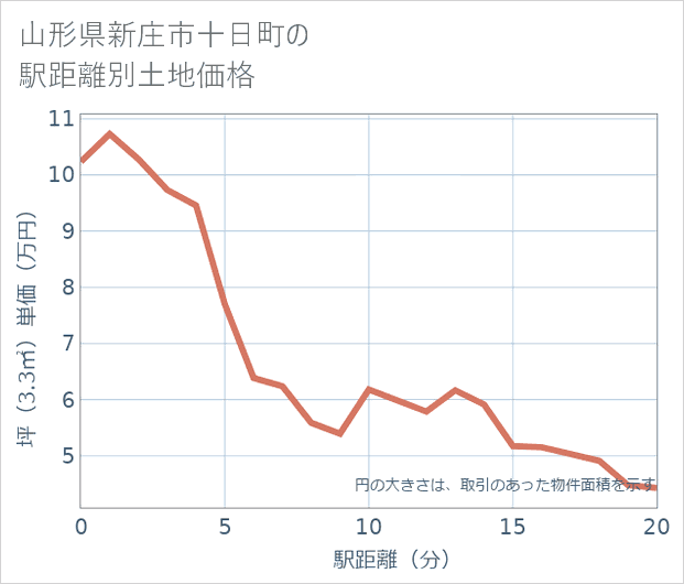 山形県新庄市十日町の徒歩距離別の土地坪単価