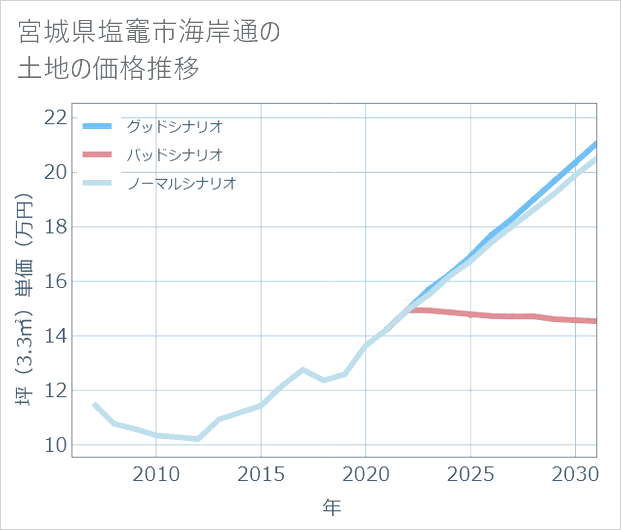 宮城県塩竈市海岸通の土地価格推移