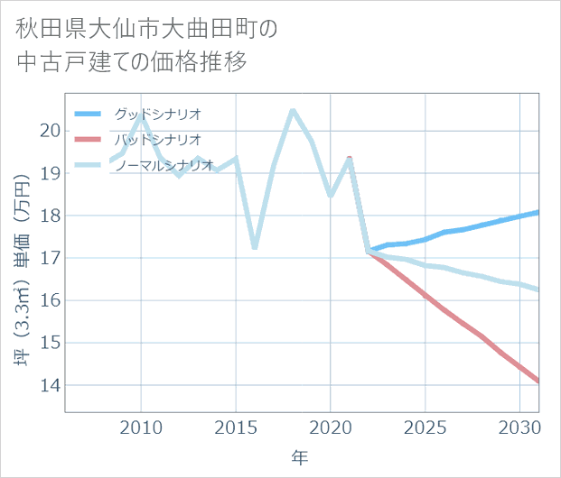 秋田県大仙市大曲田町の中古戸建て価格推移