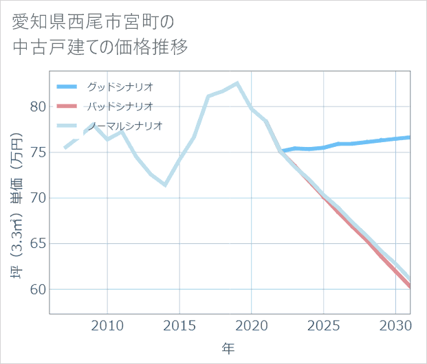 愛知県西尾市宮町の中古戸建て価格推移