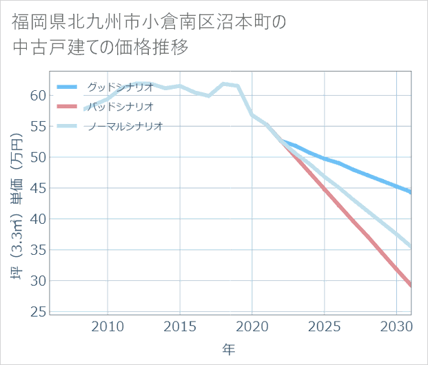 福岡県北九州市小倉南区沼本町の中古戸建て価格推移
