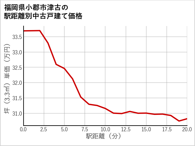福岡県小郡市津古の徒歩距離別の中古戸建て坪単価