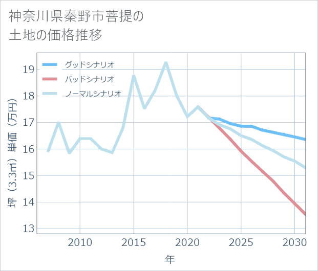 神奈川県秦野市菩提の土地価格推移