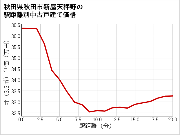 秋田県秋田市新屋天秤野の徒歩距離別の中古戸建て坪単価