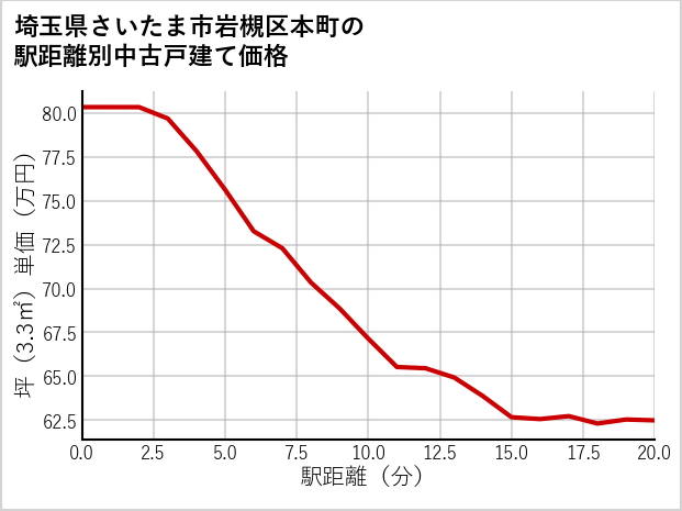 埼玉県さいたま市岩槻区本町の徒歩距離別の中古戸建て坪単価