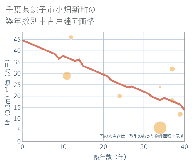 千葉県銚子市小畑新町の築年数別の中古戸建て坪単価