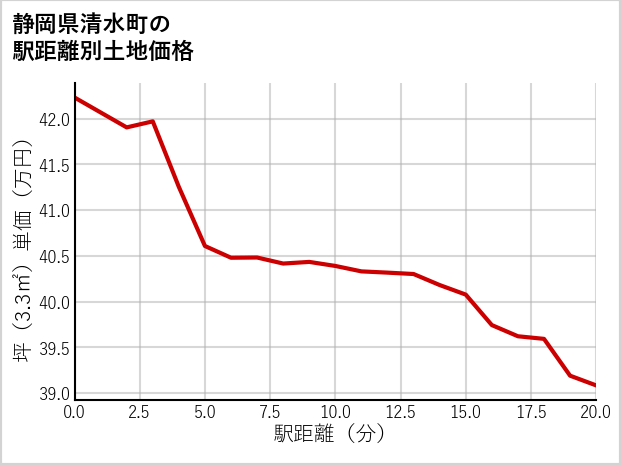 静岡県清水町の徒歩距離別の土地坪単価
