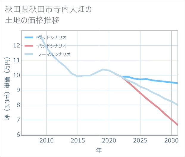 秋田県秋田市寺内大畑の土地価格推移