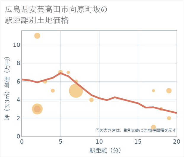 広島県安芸高田市向原町坂の徒歩距離別の土地坪単価