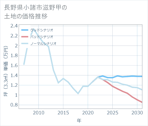 長野県小諸市滋野甲の土地価格推移