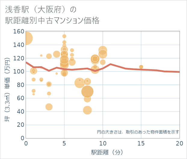 浅香駅(大阪府)の徒歩距離別の中古マンション坪単価