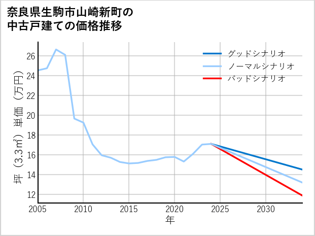 奈良県生駒市山崎新町の中古戸建て価格推移