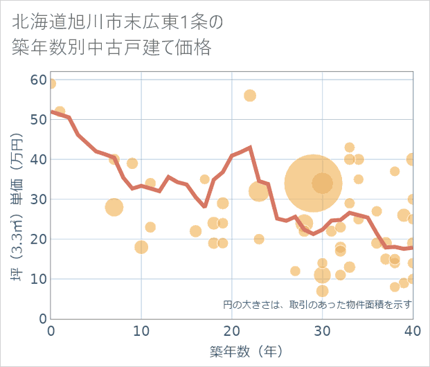 北海道旭川市末広東1条の築年数別の中古戸建て坪単価