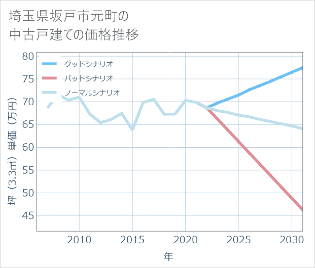 埼玉県坂戸市元町の中古戸建て価格推移