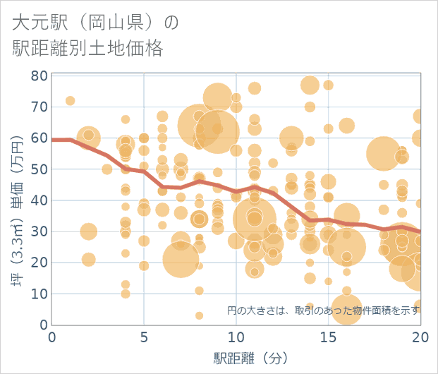 大元駅(岡山県)の徒歩距離別の土地坪単価