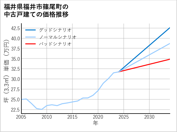 福井県福井市篠尾町の中古戸建て価格推移