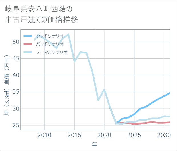 岐阜県安八町西結の中古戸建て価格推移