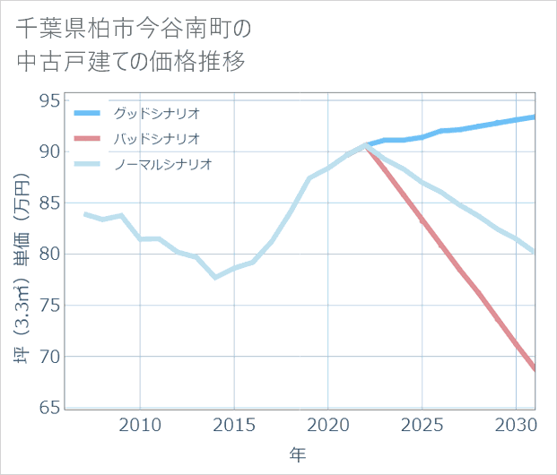 千葉県柏市今谷南町の中古戸建て価格推移