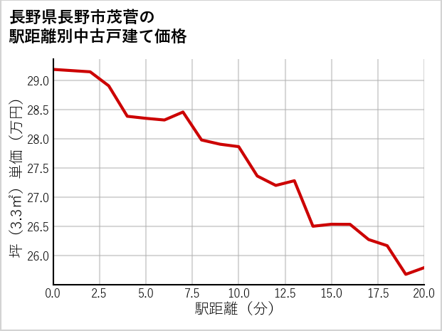 長野県長野市茂菅の徒歩距離別の中古戸建て坪単価