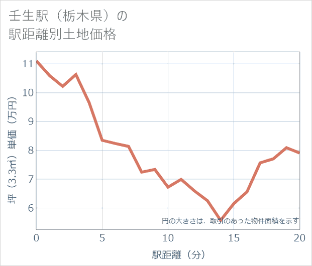 壬生駅(栃木県)の徒歩距離別の土地坪単価