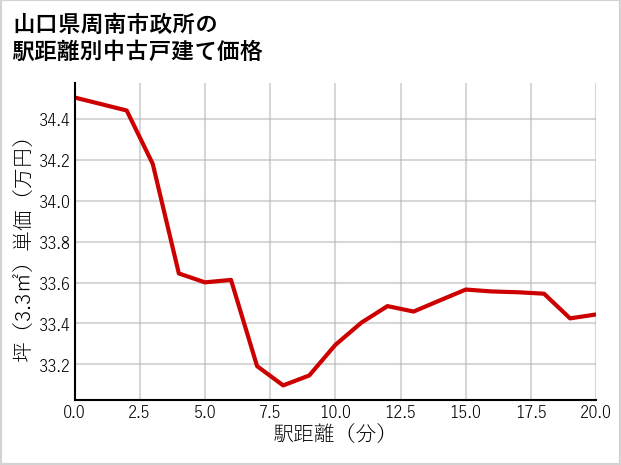 山口県周南市政所の徒歩距離別の中古戸建て坪単価