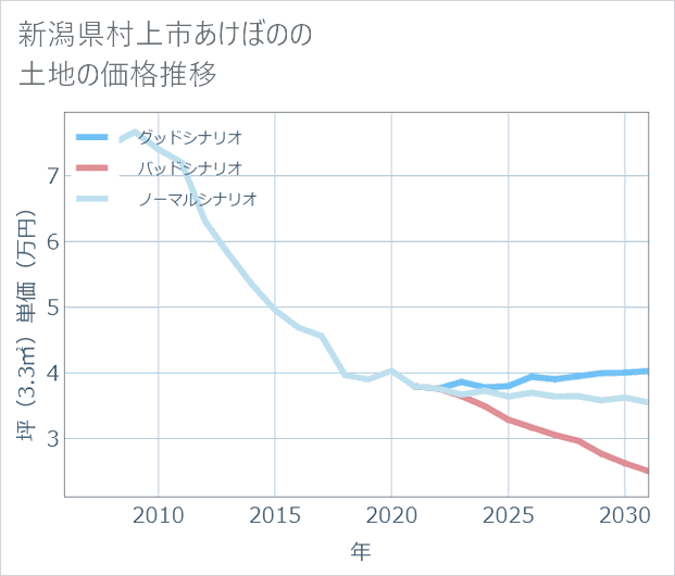 新潟県村上市あけぼのの土地価格推移