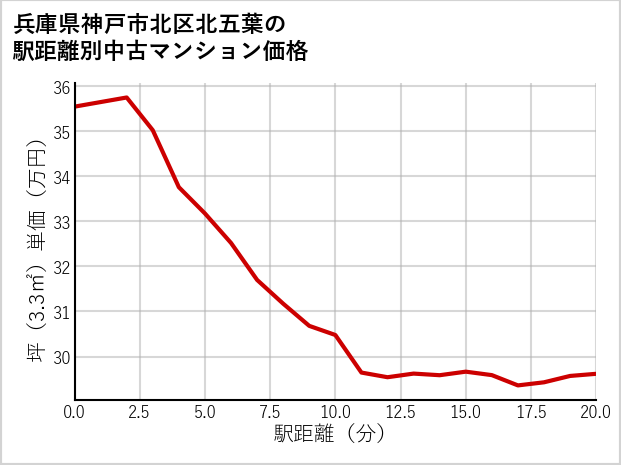 兵庫県神戸市北区北五葉の徒歩距離別の中古マンション坪単価