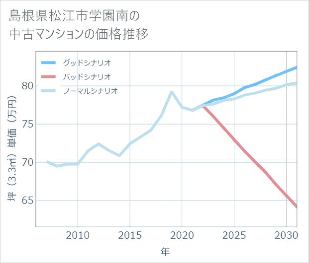島根県松江市学園南の中古マンション価格推移