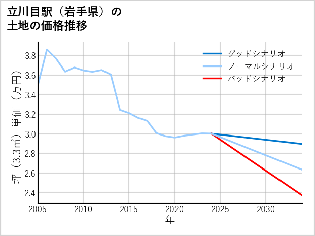 立川目駅（岩手県）の土地価格推移