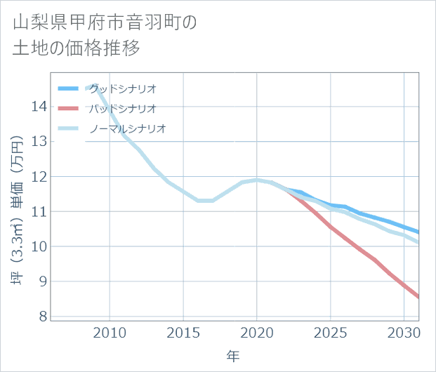 山梨県甲府市音羽町の土地価格推移