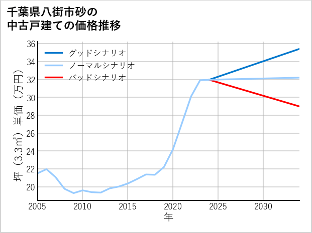 千葉県八街市砂の中古戸建て価格推移
