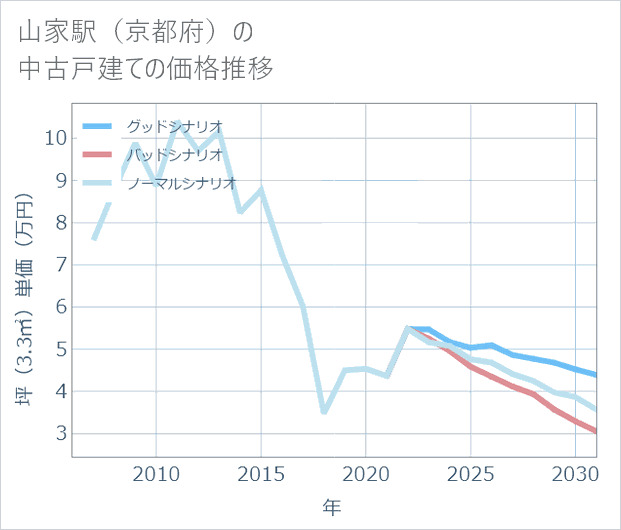 山家駅（京都府）の中古戸建て価格推移