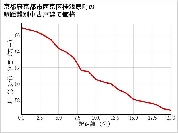 京都府京都市西京区桂浅原町の徒歩距離別の中古戸建て坪単価