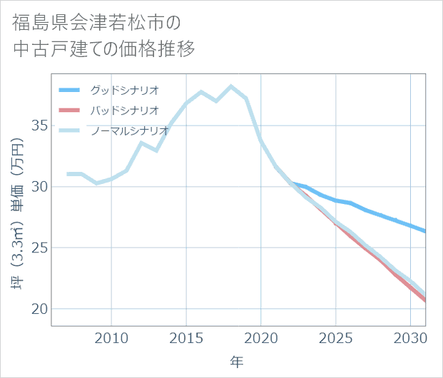 福島県会津若松市の中古戸建て価格推移