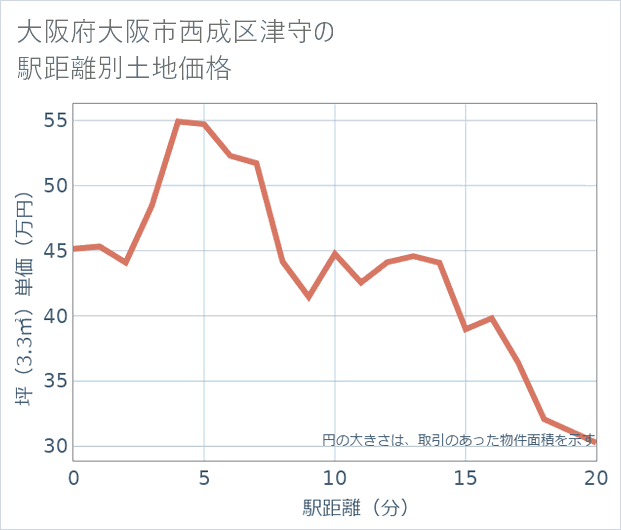 大阪府大阪市西成区津守の徒歩距離別の土地坪単価