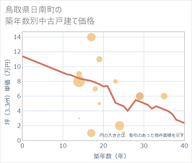 鳥取県日南町の築年数別の中古戸建て坪単価
