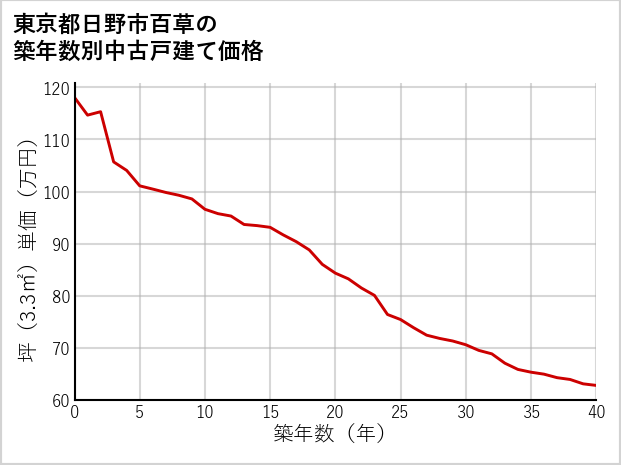 東京都日野市百草の築年数別の中古戸建て坪単価