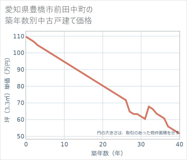 愛知県豊橋市前田中町の築年数別の中古戸建て坪単価