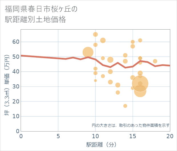 福岡県春日市桜ケ丘の徒歩距離別の土地坪単価