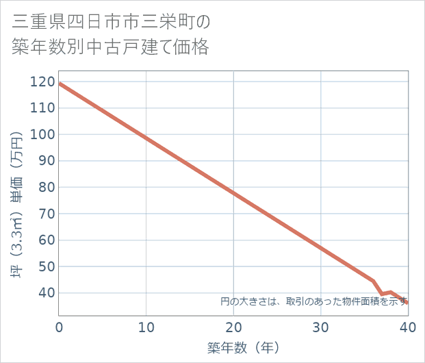 三重県四日市市三栄町の築年数別の中古戸建て坪単価