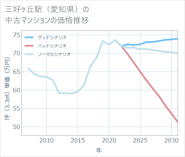 三好ケ丘駅(愛知県)の中古マンション価格推移